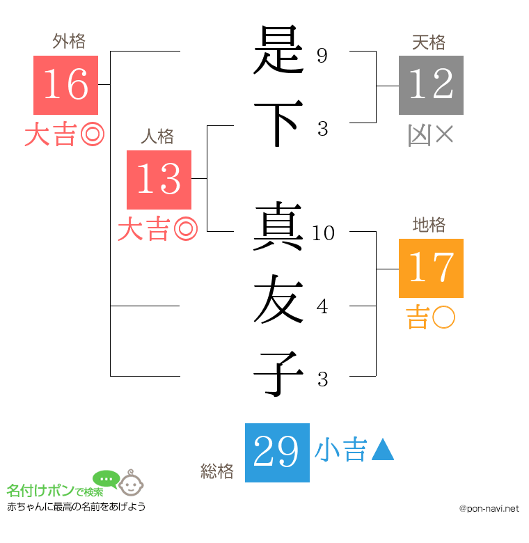 是下 真友子さんの姓名判断結果