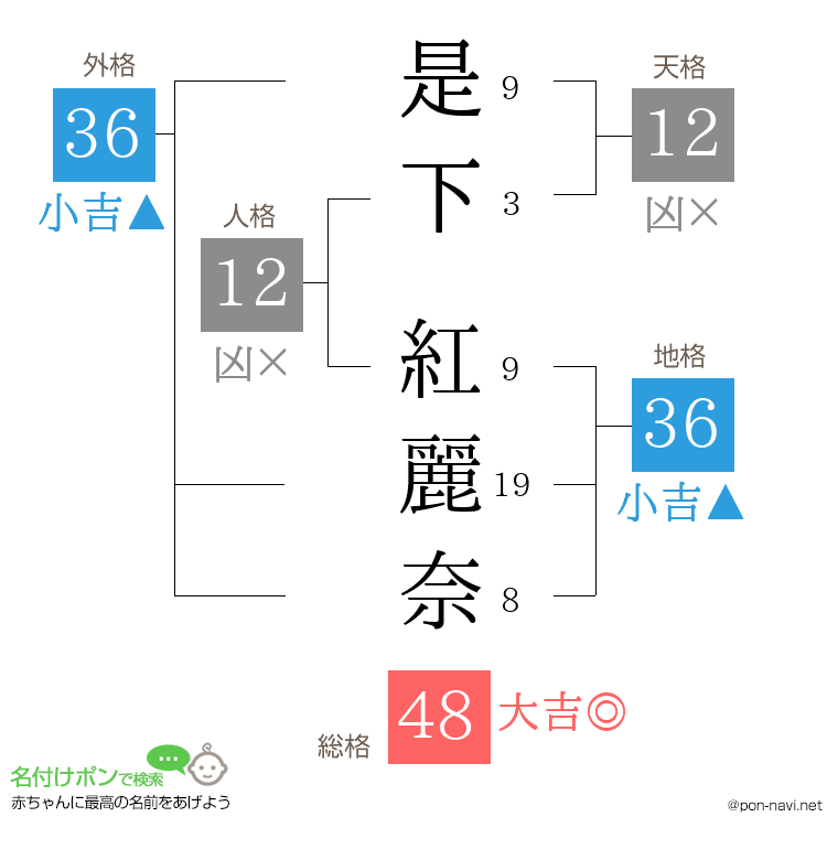 是下 紅麗奈さんの姓名判断結果