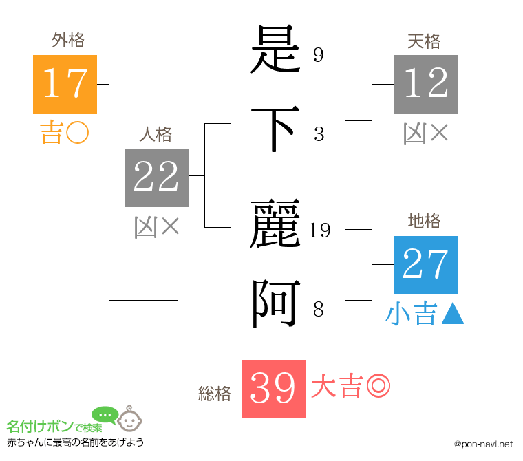 是下 麗阿さんの姓名判断結果