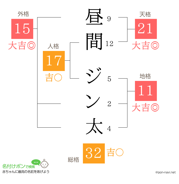 昼間 ジン太さんの姓名判断結果