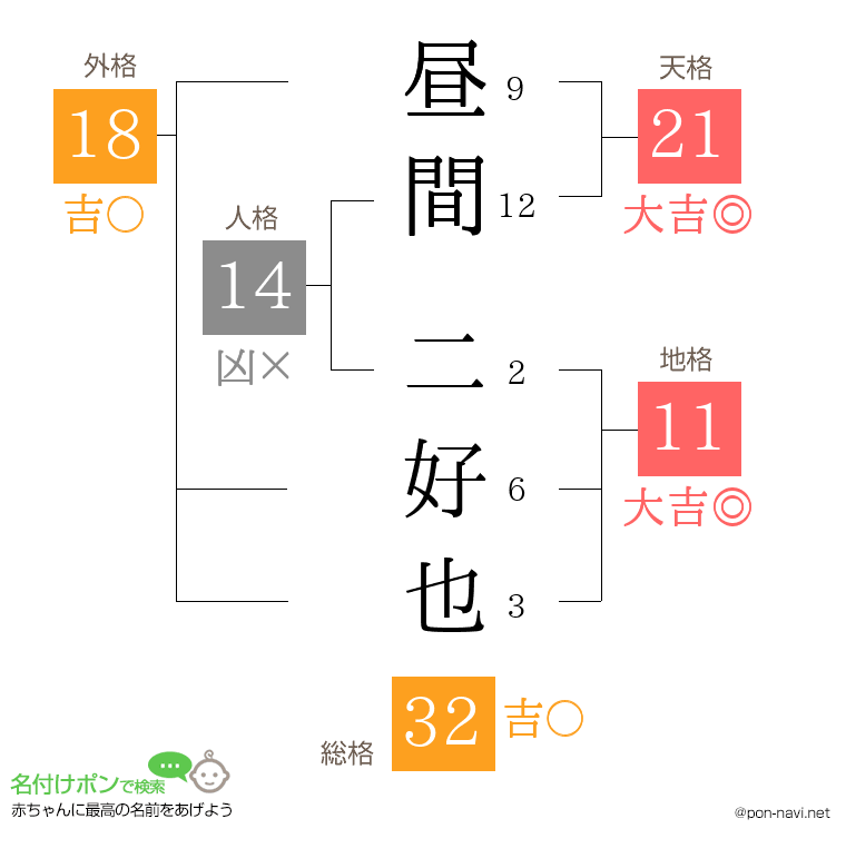 昼間 二好也さんの姓名判断結果