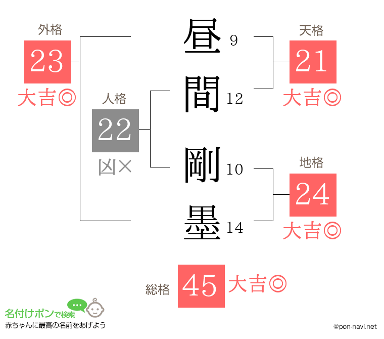 昼間 剛墨さんの姓名判断結果
