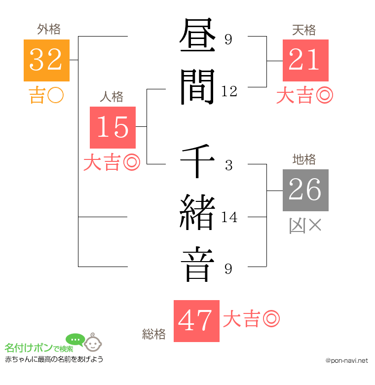 昼間 千緒音さんの姓名判断結果