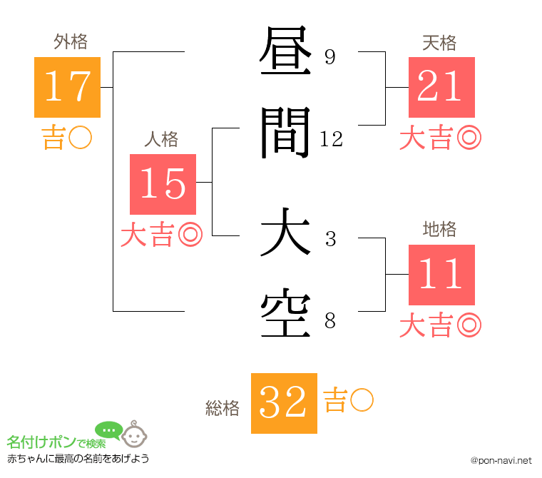 昼間 大空さんの姓名判断結果