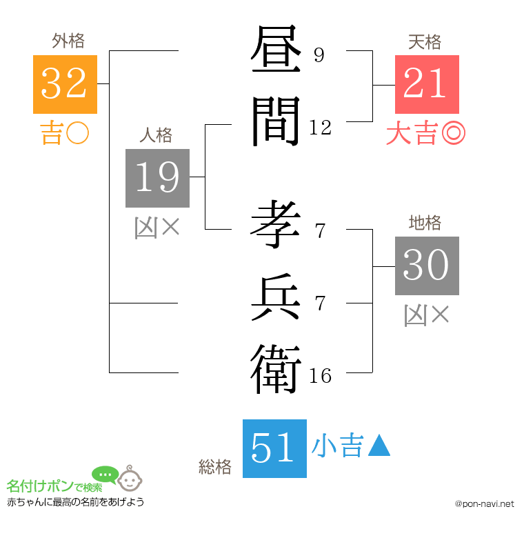 昼間 孝兵衛さんの姓名判断結果