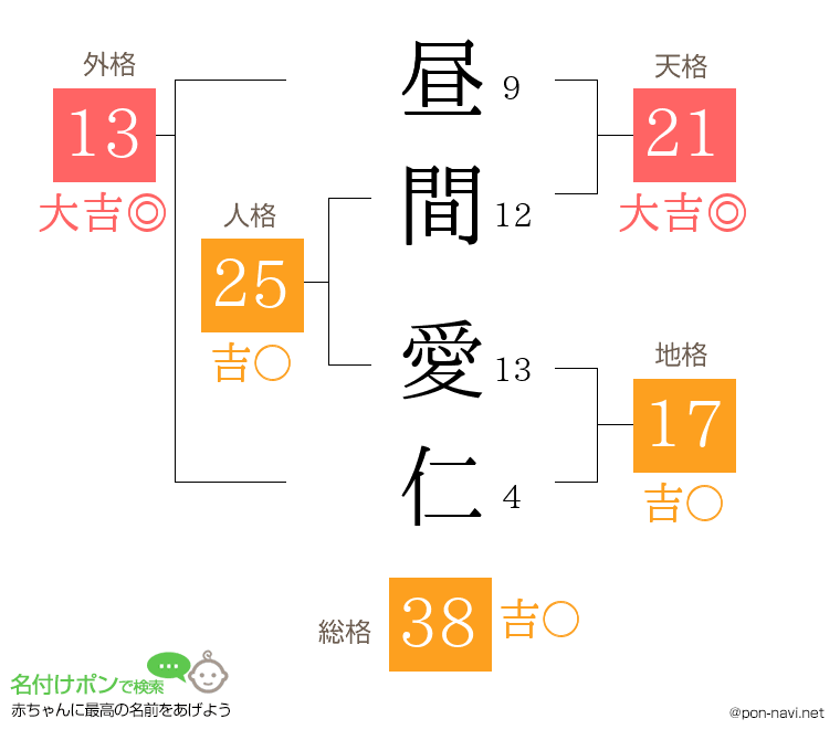 昼間 愛仁さんの姓名判断結果