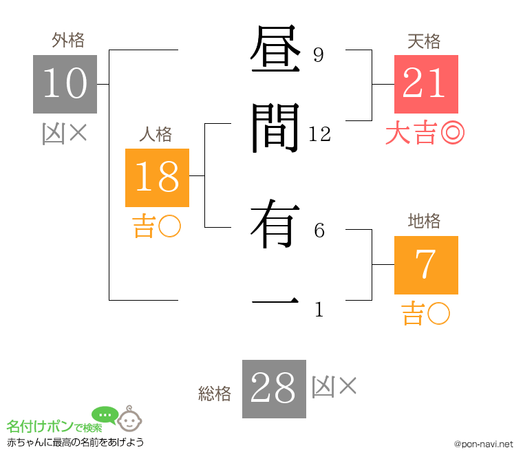 昼間 有一さんの姓名判断結果