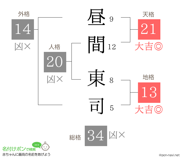 昼間 東司さんの姓名判断結果