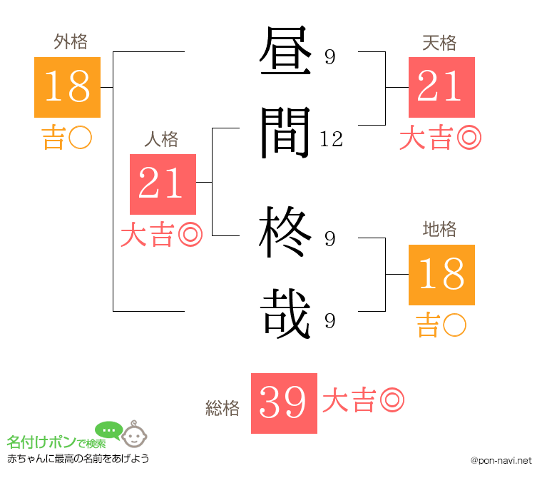 昼間 柊哉さんの姓名判断結果