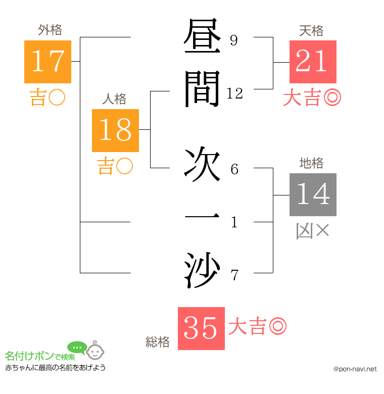 昼間 次一沙さんの姓名判断結果