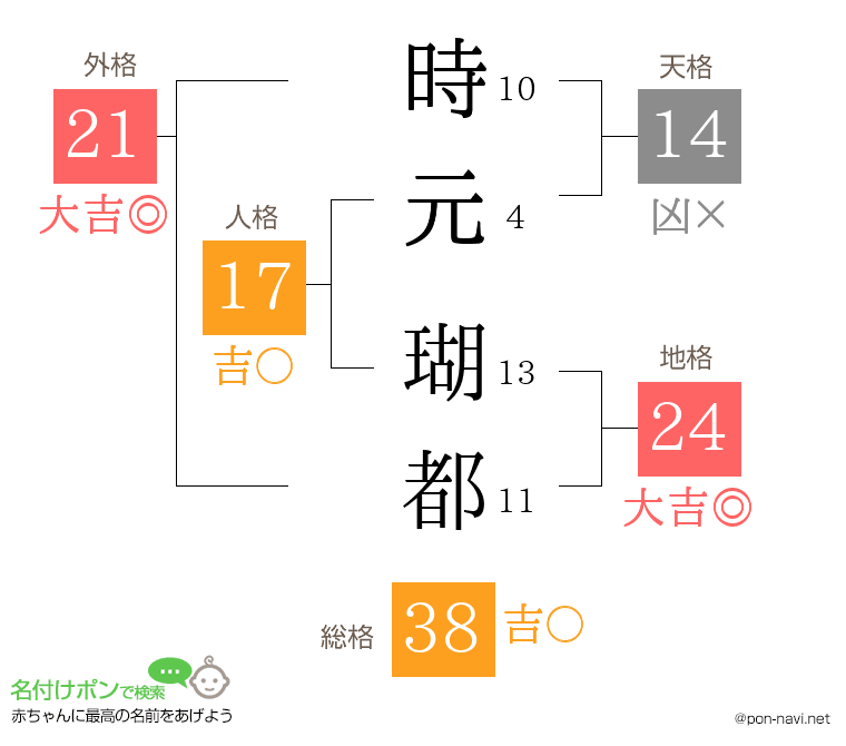 時元 瑚都さんの姓名判断結果