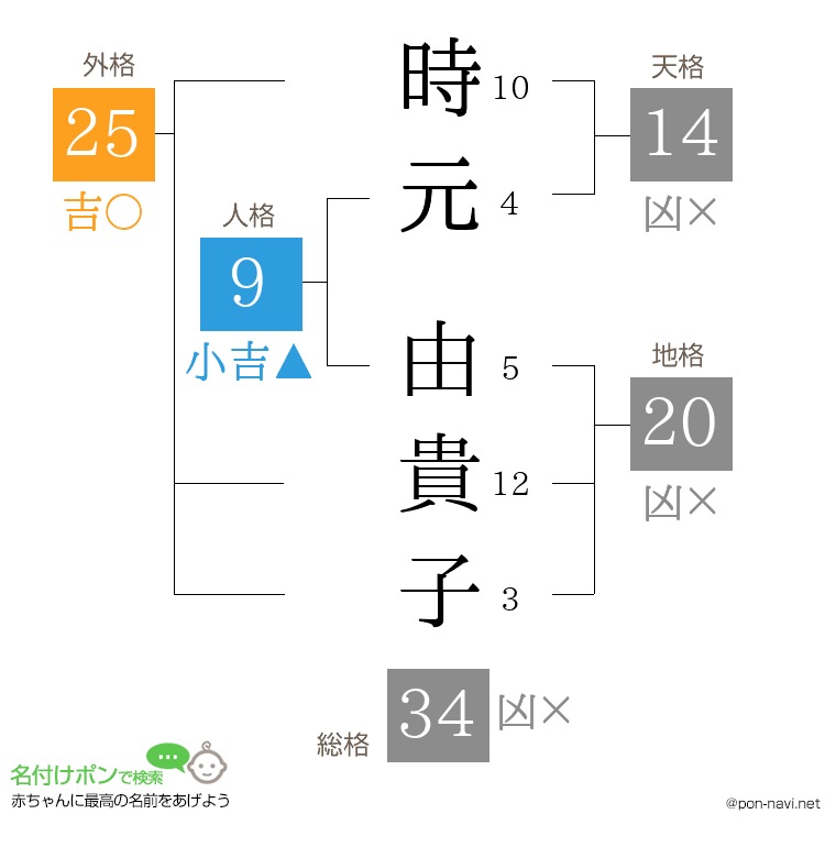 時元 由貴子さんの姓名判断結果