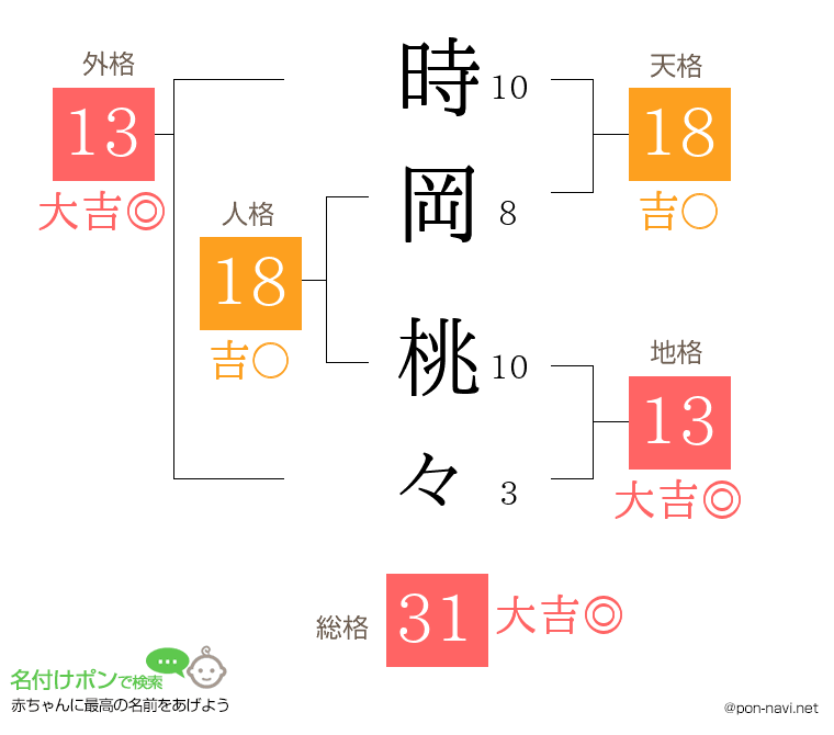 時岡 桃々さんの姓名判断結果