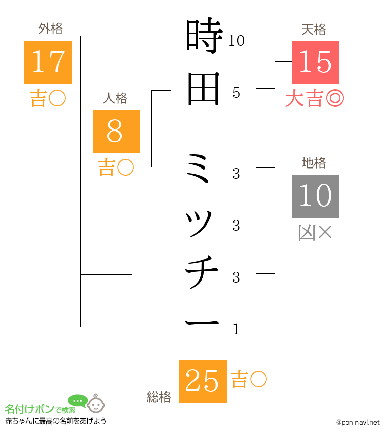 時田 ミッチーさんの姓名判断結果