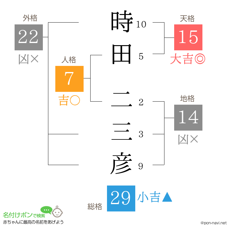時田 二三彦さんの姓名判断結果