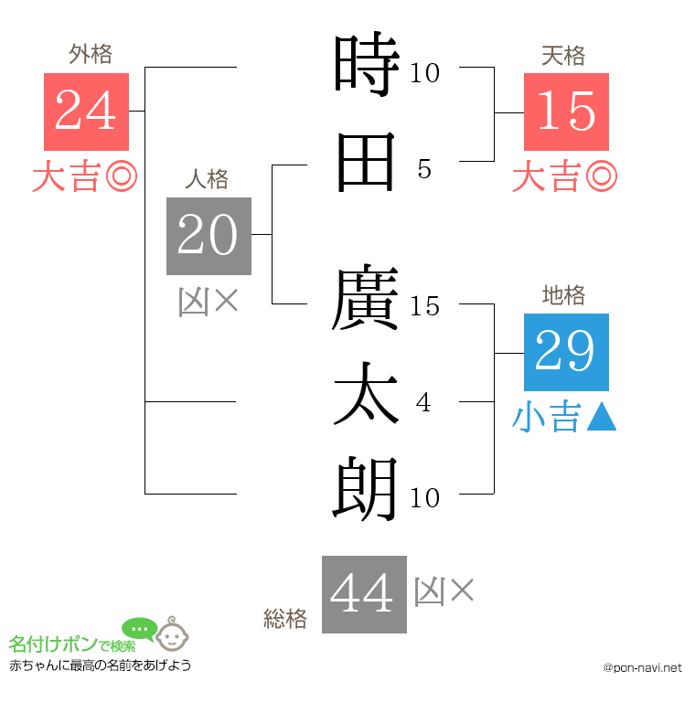 時田 廣太朗さんの姓名判断結果