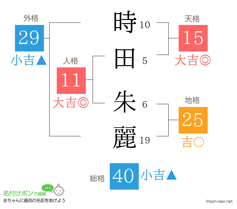 時田 朱麗さんの姓名判断結果