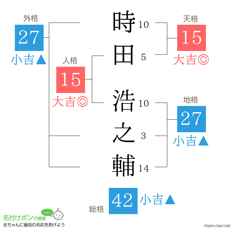 時田 浩之輔さんの姓名判断結果