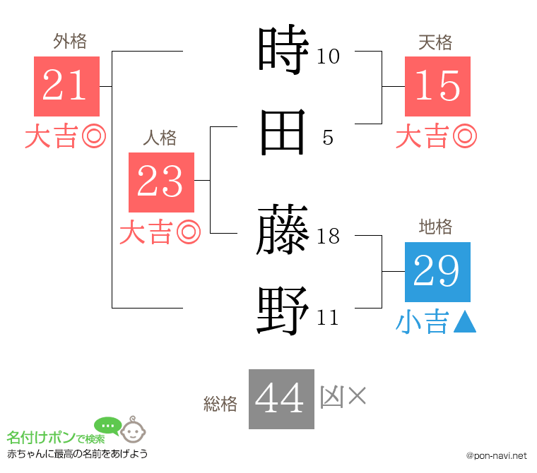 時田 藤野さんの姓名判断結果