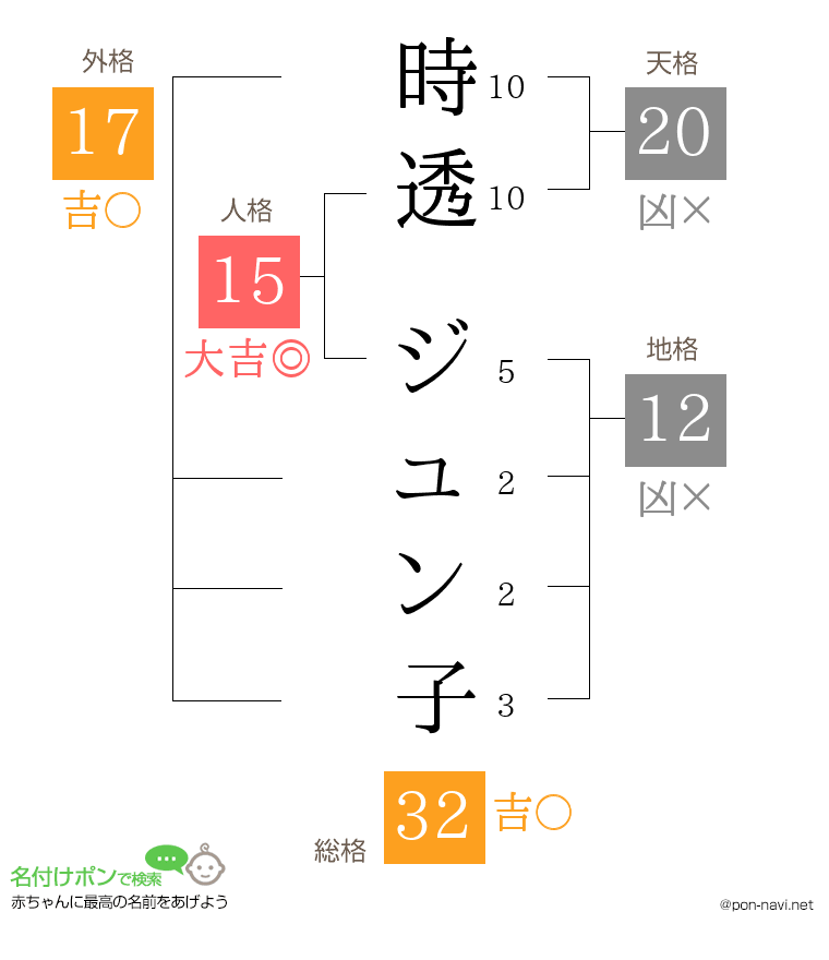 時透 ジュン子さんの姓名判断結果