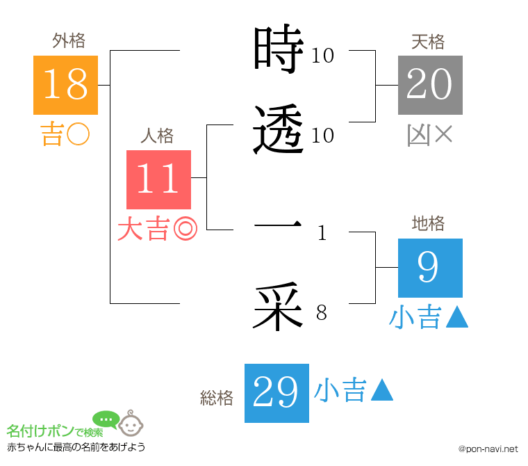 時透 一采さんの姓名判断結果