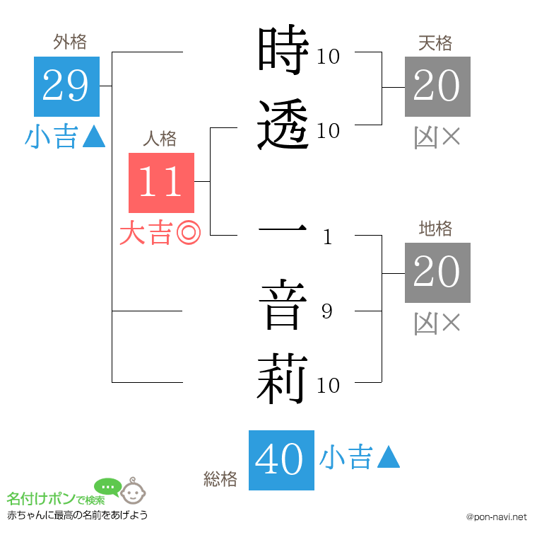 時透 一音莉さんの姓名判断結果