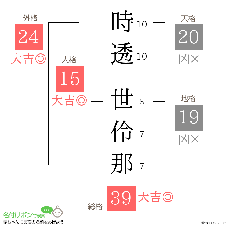 時透 世伶那さんの姓名判断結果