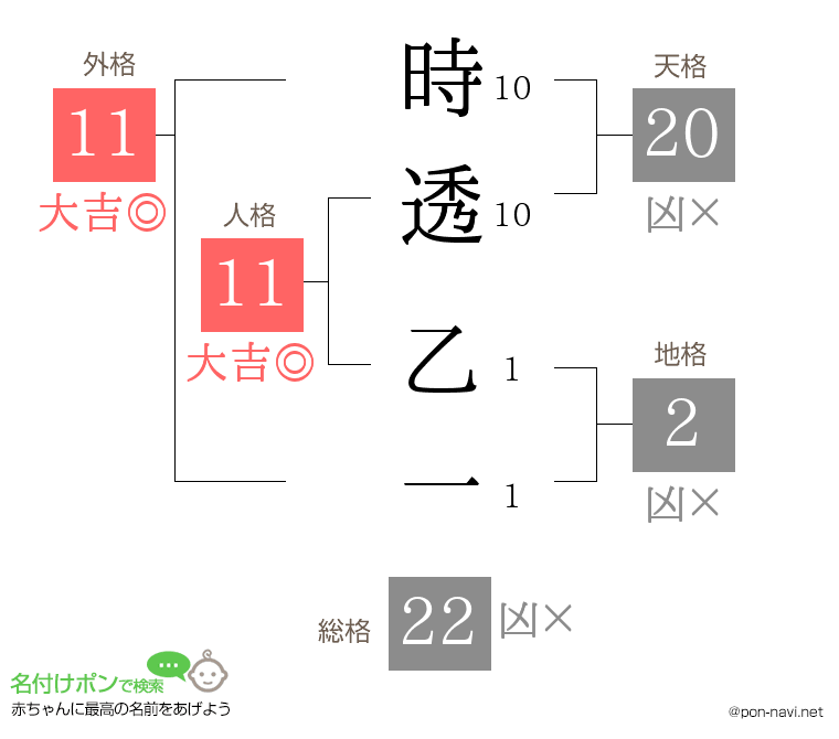 時透 乙一さんの姓名判断結果