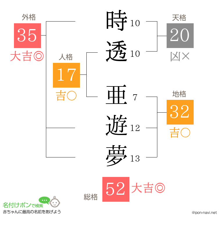 時透 亜遊夢さんの姓名判断結果