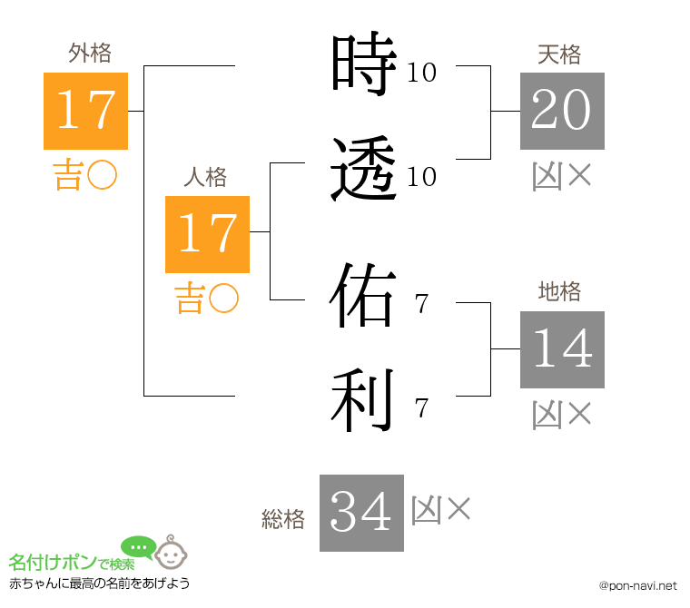 時透 佑利さんの姓名判断結果