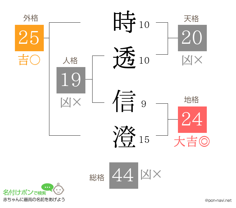 時透 信澄さんの姓名判断結果