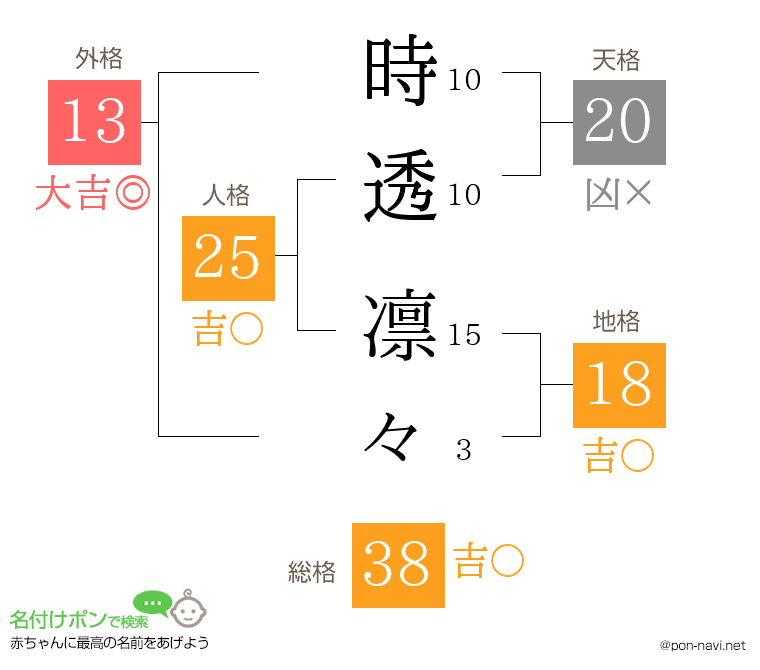 時透 凛々さんの姓名判断結果