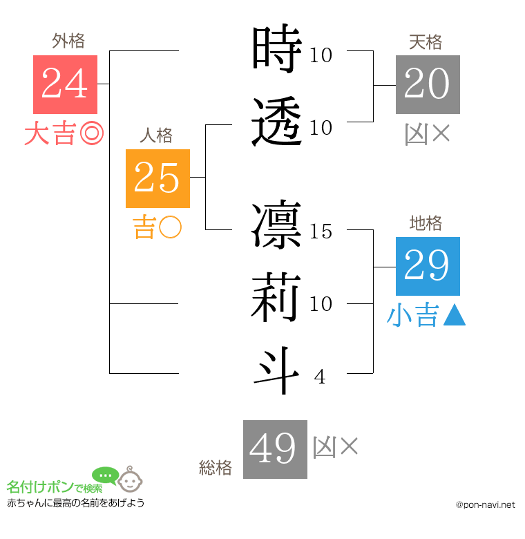 時透 凛莉斗さんの姓名判断結果