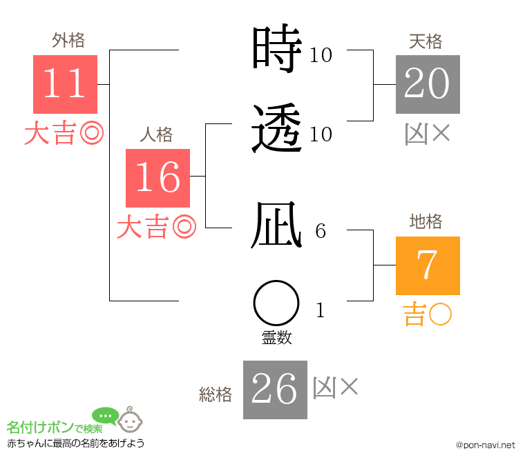 時透 凪さんの姓名判断結果