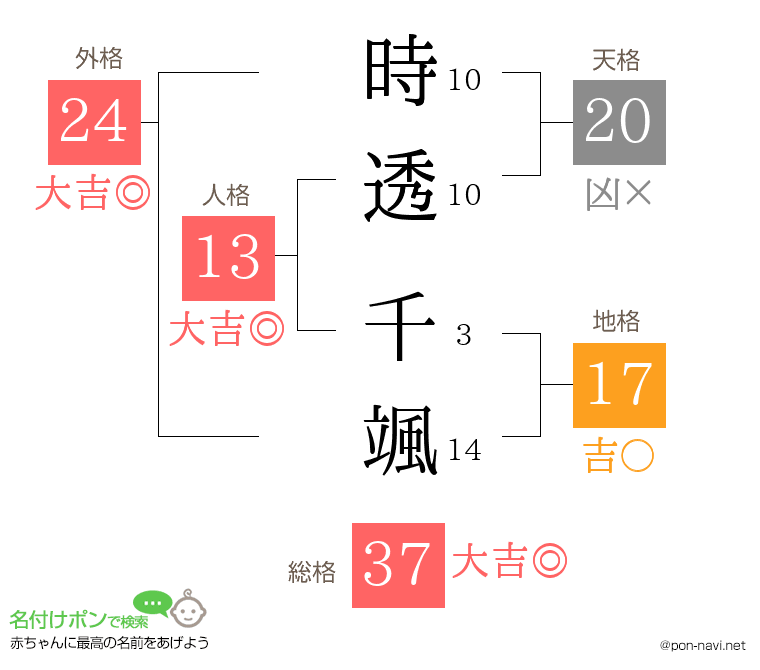 時透 千颯さんの姓名判断結果