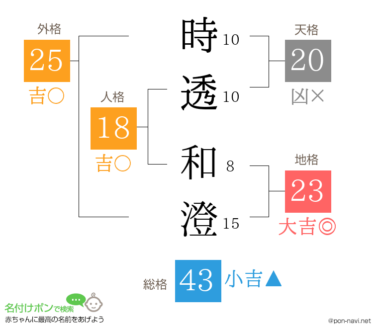 時透 和澄さんの姓名判断結果