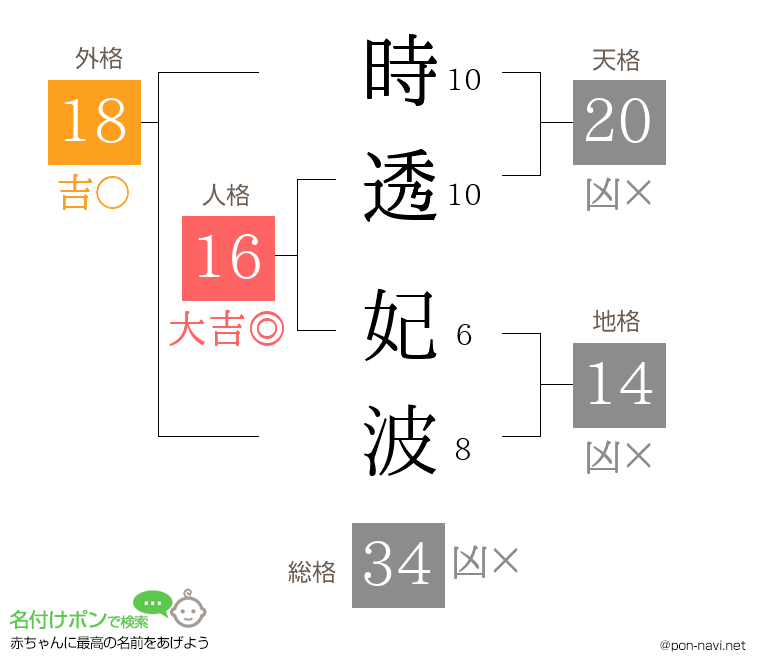 時透 妃波さんの姓名判断結果