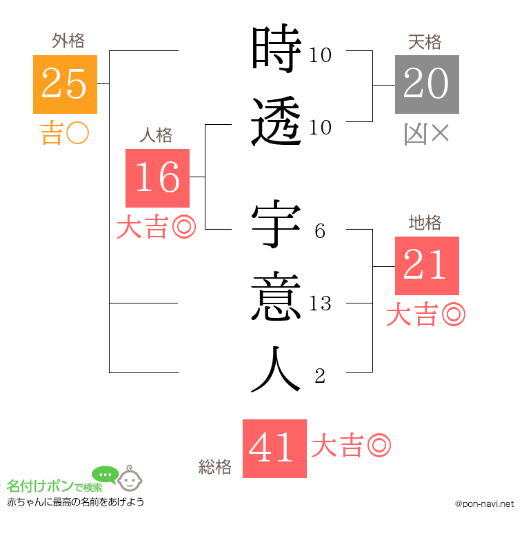 時透 宇意人さんの姓名判断結果