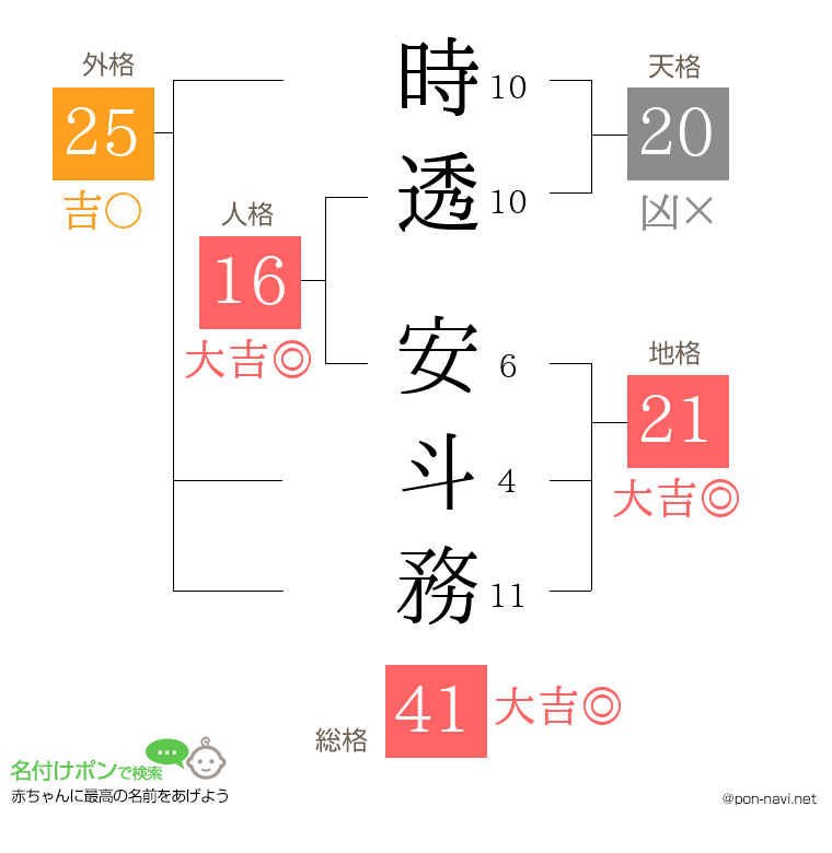 時透 安斗務さんの姓名判断結果