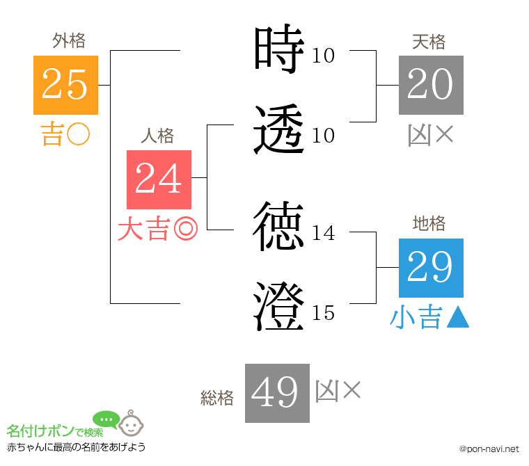 時透 徳澄さんの姓名判断結果