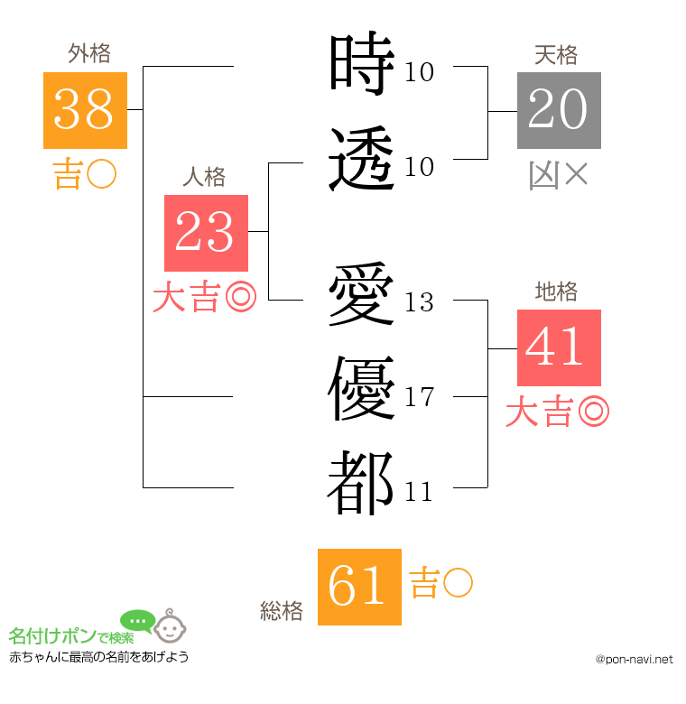 時透 愛優都さんの姓名判断結果