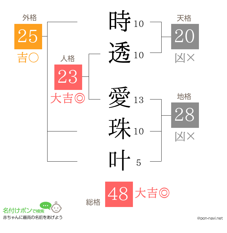 時透 愛珠叶さんの姓名判断結果