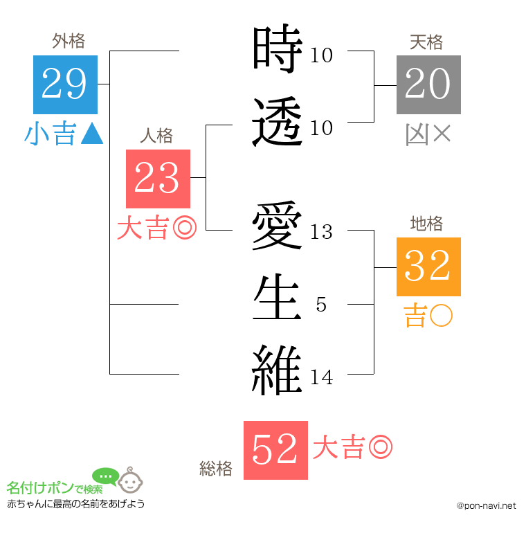 時透 愛生維さんの姓名判断結果