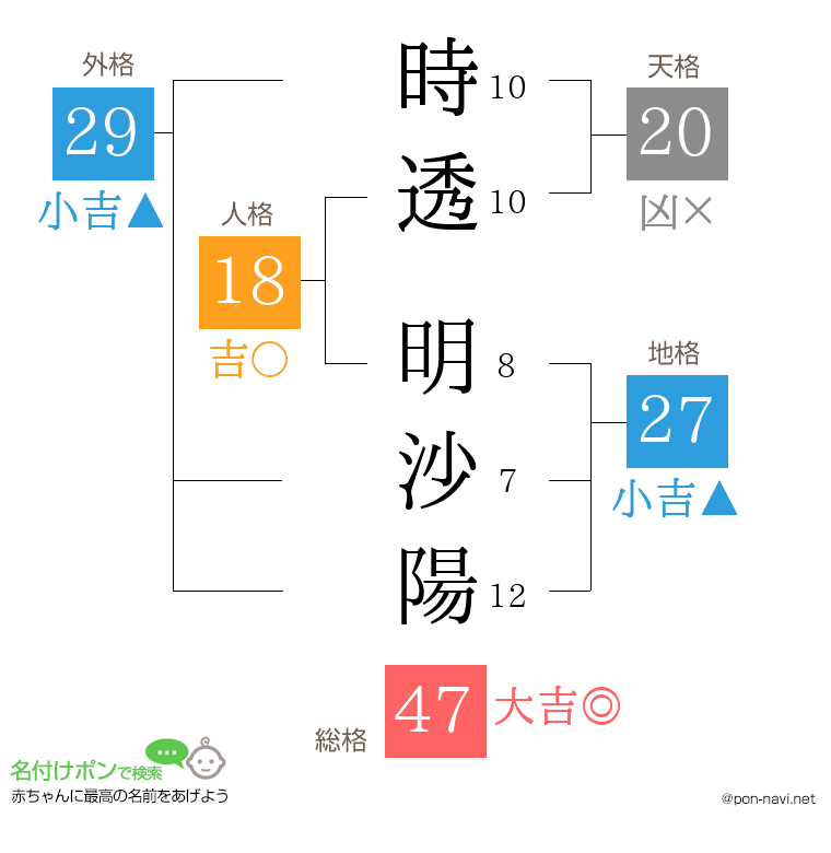 時透 明沙陽さんの姓名判断結果