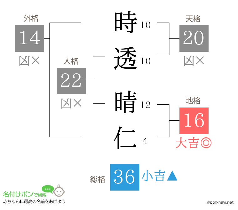 時透 晴仁さんの姓名判断結果