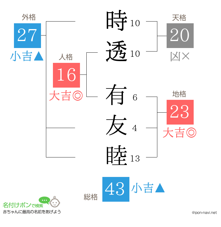 時透 有友睦さんの姓名判断結果