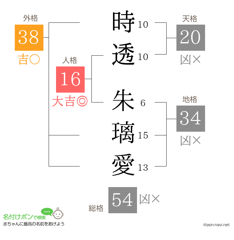 時透 朱璃愛さんの姓名判断結果
