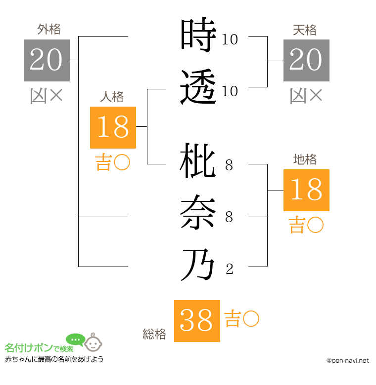 時透 枇奈乃さんの姓名判断結果