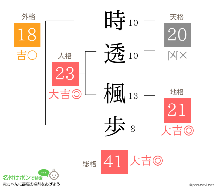 時透 楓歩さんの姓名判断結果