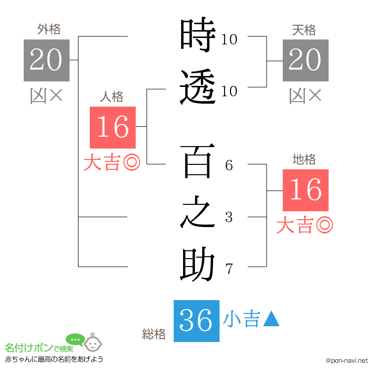 時透 百之助さんの姓名判断結果